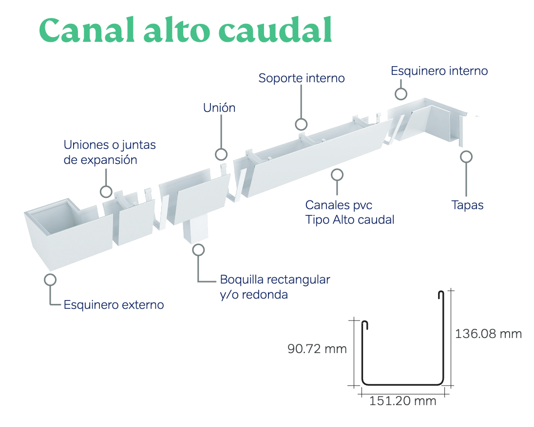 Canales De PVC Wavin