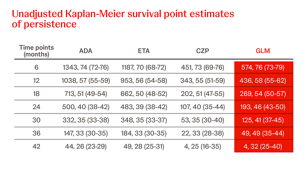 simponi-rwe-mixed-population-median-unadjusted-kaplan-meir-survival-points