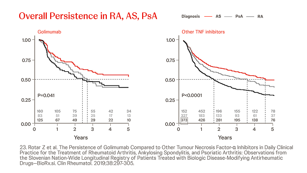 simponi-rwe-mixed-population-overall-persistence-ra-as-psa