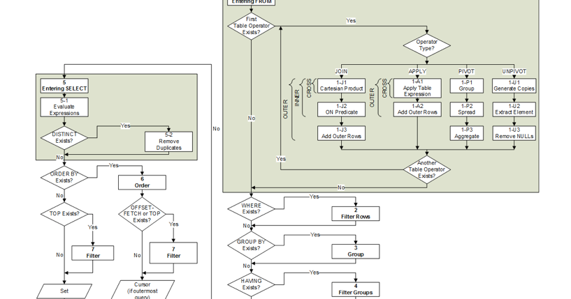 Logical Query Processing: What It Is And What It Means to You