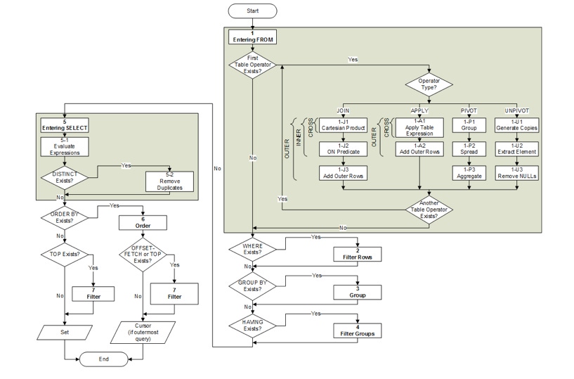 Logical Query Processing: What It Is And What It Means to You