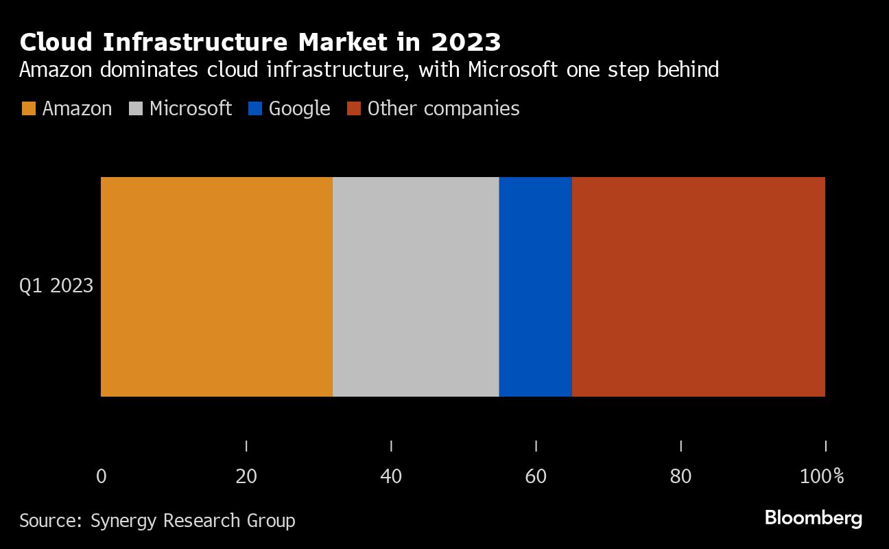 cloud infrastructure market chart
