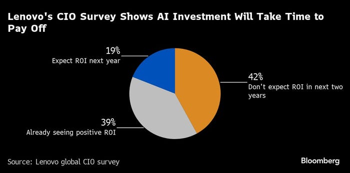chart showing 42% of CIOs don't expect ROI on AI investments in next two years