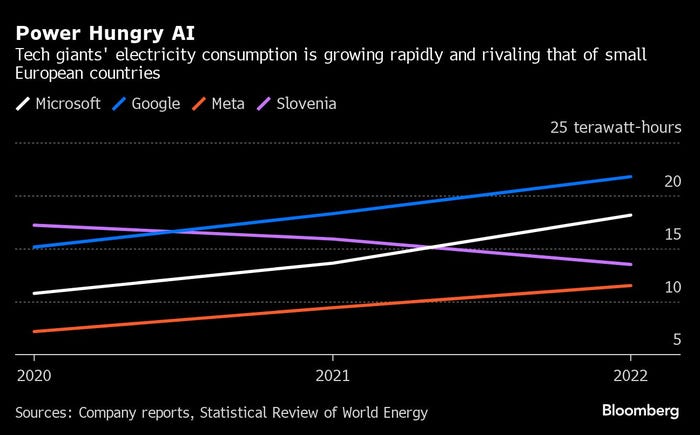 chart showing AI companies increasing power usage between 2020 and 2022 chart showing AI companies increasing power usage between 2020 and 2022