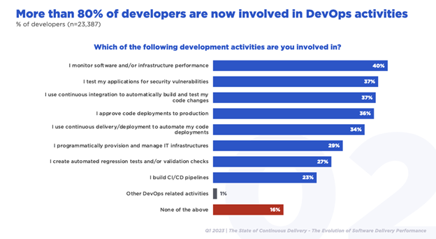 chart of developers involved in DevOps