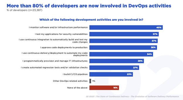 chart of developers involved in DevOps chart of developers involved in DevOps