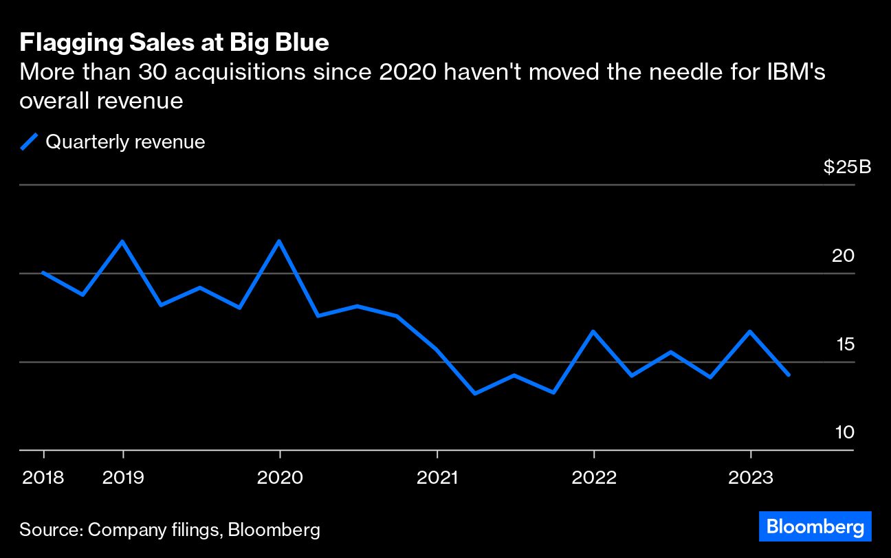 IBM acquisition chart