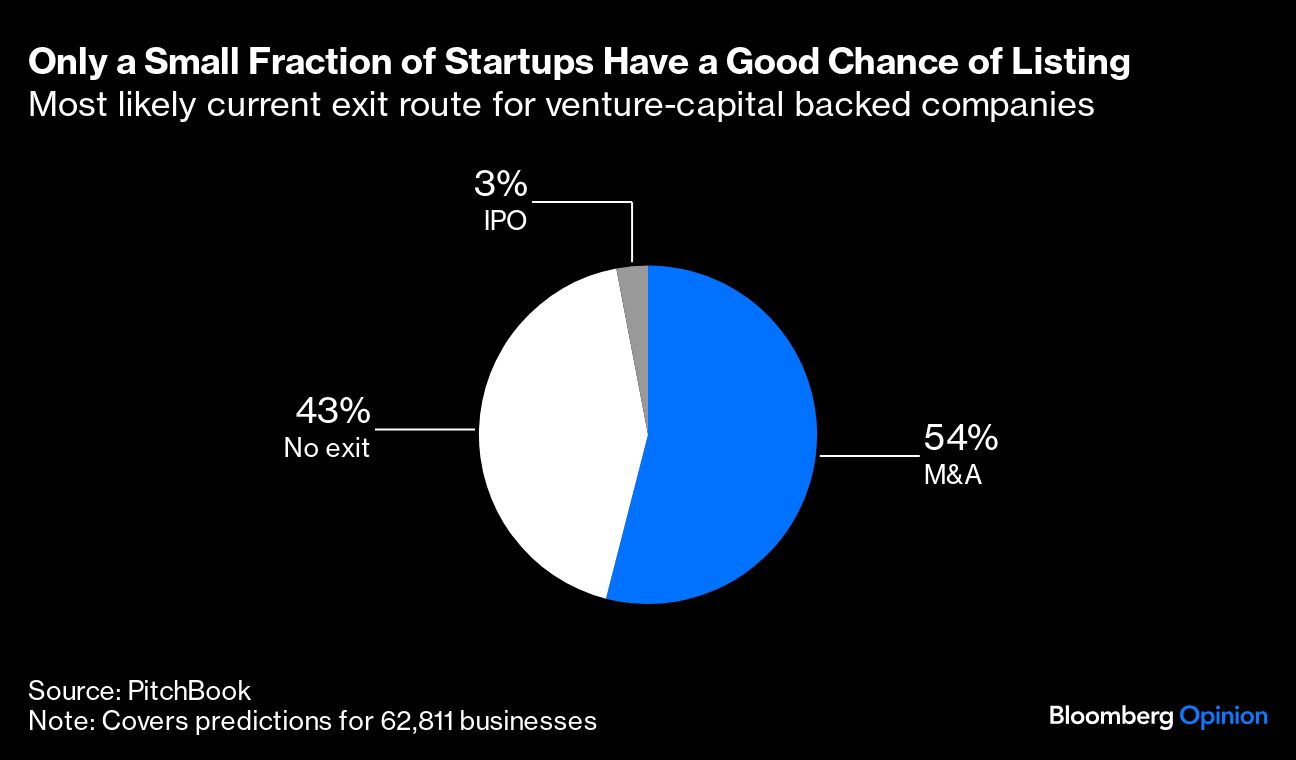 exit route of VC-backed companies pie chart