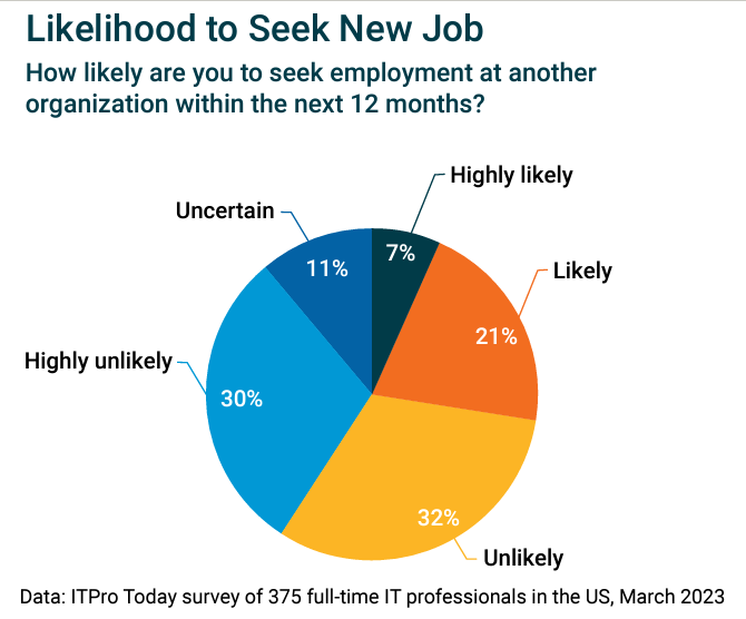 likelihood of seeking new job chart