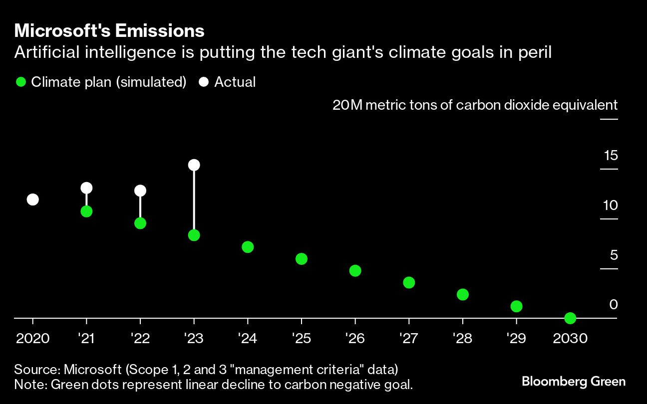 chart showing Microsoft emissions