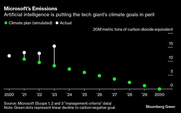 chart showing Microsoft emissions chart showing Microsoft emissions