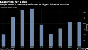 Google's revenue growth is seen as the biggest influence on value