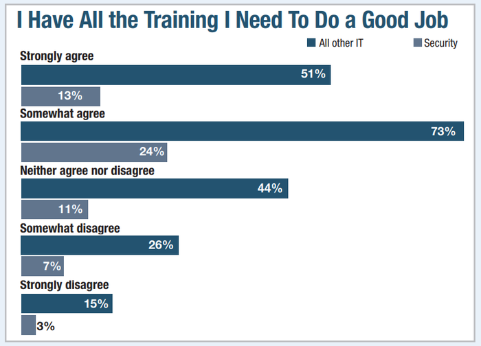 chart shows percentages of IT professionals that believe they have the training they need to do their jobs