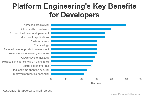 Platform engineering's key benefits chart