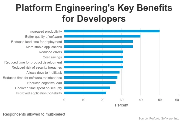 Platform engineering's key benefits chart Platform engineering's key benefits chart