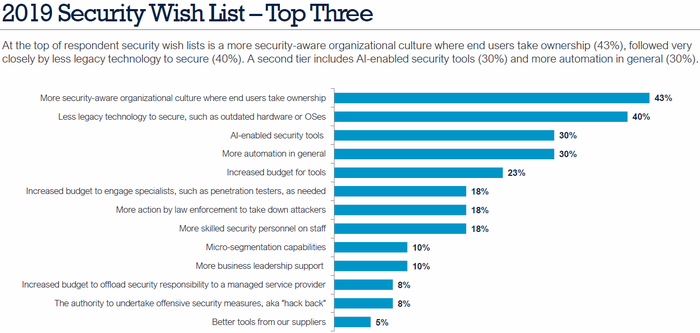 DCK 2018 security survey