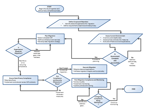 Cloud migration strategy chart Cloud migration strategy chart