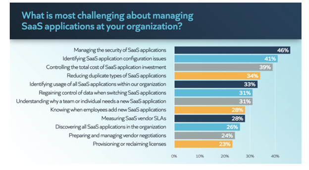 list of SaaS management challenges