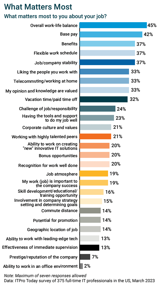 chart showing what matters most at IT job