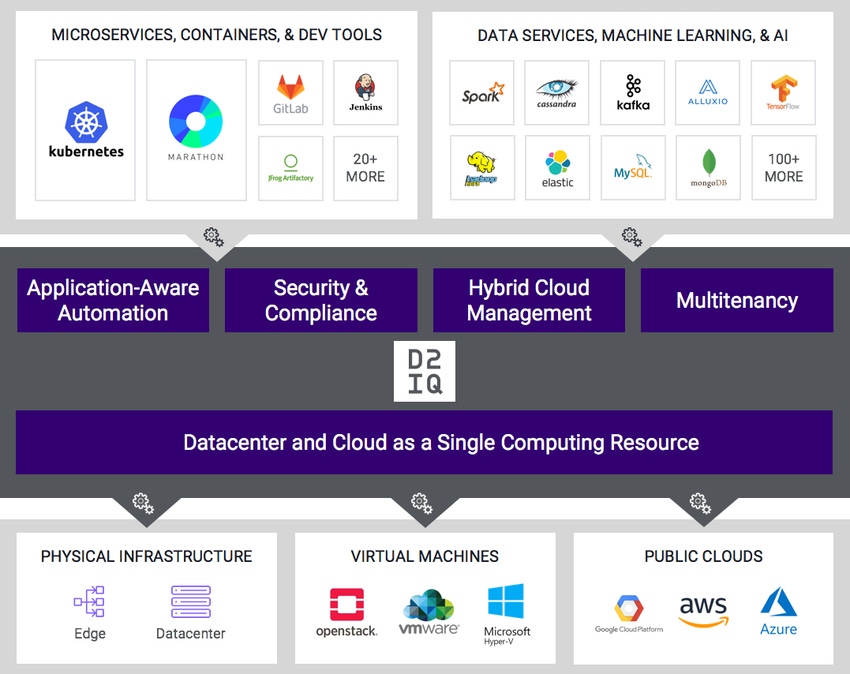 Mesosphere Becomes D2IQ, Moves Into Kubernetes, Big Data