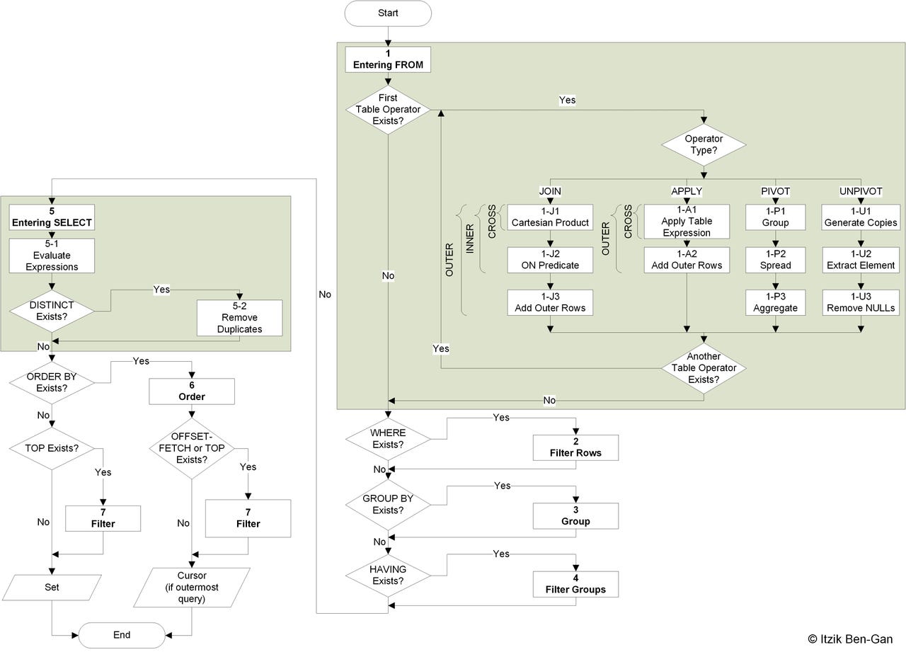 Logical Query Processing Part 8 : SELECT and ORDER BY