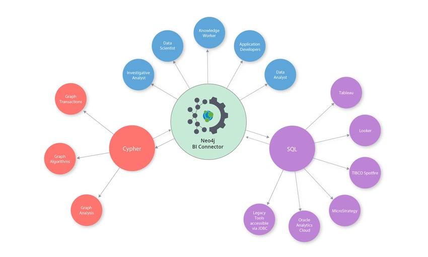 Neo4j Extends Graph Databases to the Relational World