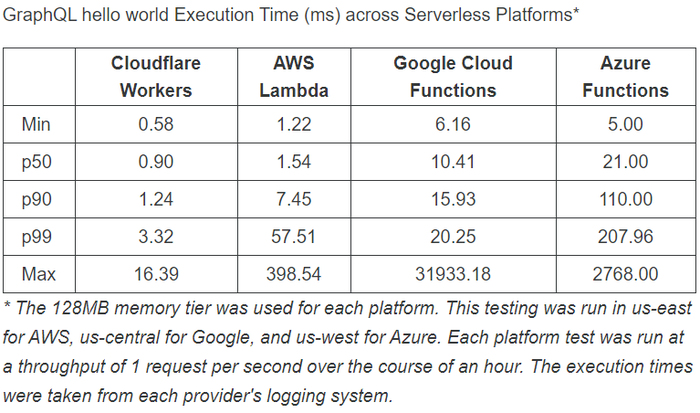 cloudflare serverless performance comparison.png