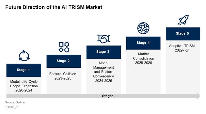The future direction of the AI TRISM market.
