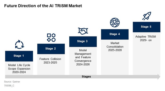 The future direction of the AI TRISM market. The future direction of the AI TRISM market.
