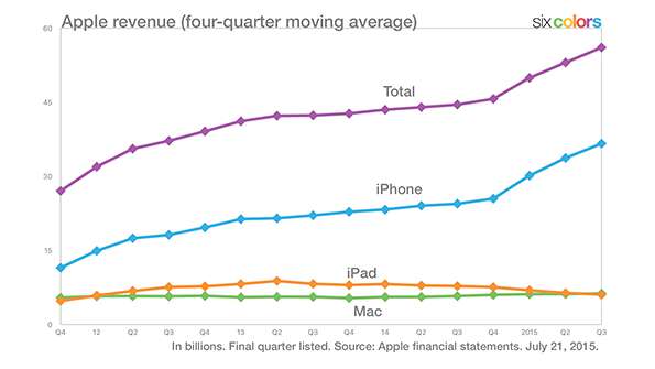 What Apple's financial results tell us about its future