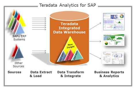 Teradata Launches Analytics for SAP