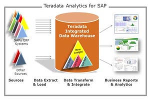 Teradata Launches Analytics for SAP