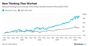 Check out MSFT's stock rise
