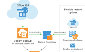 Veeam backup and recovery Office 365