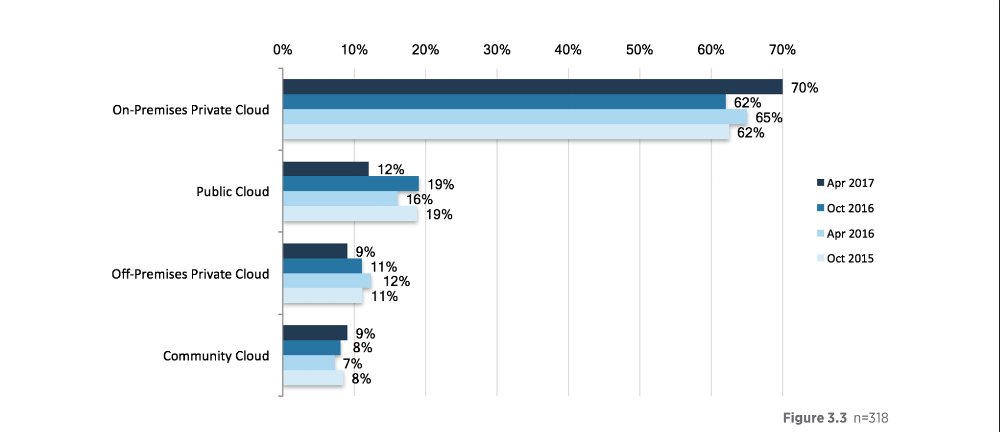 OpenStack User Survey Indicates Growth in Most Sectors
