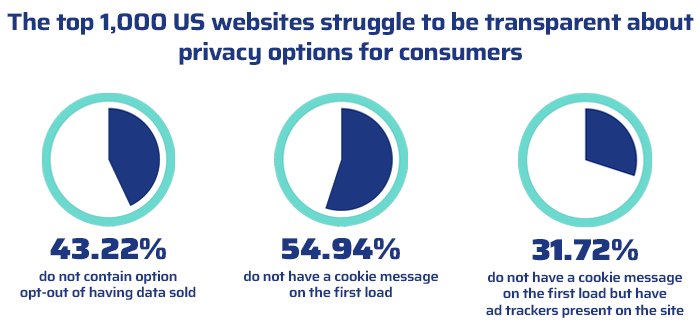 Chart that shows percentage of websites that fail in privacy policy transparency