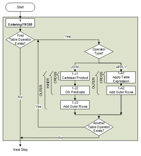 Logical Query Processing: The FROM Clause and APPLY