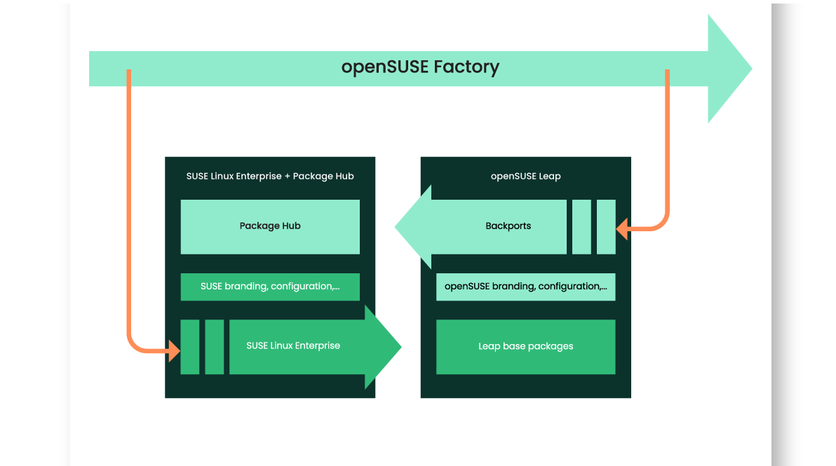 suse leap closing the gap