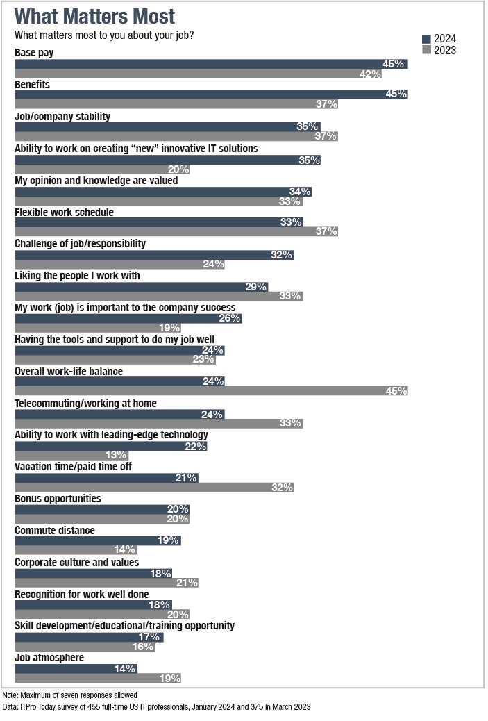 ITPro Today IT Salary Survey Report what matters most to IT professionals chart