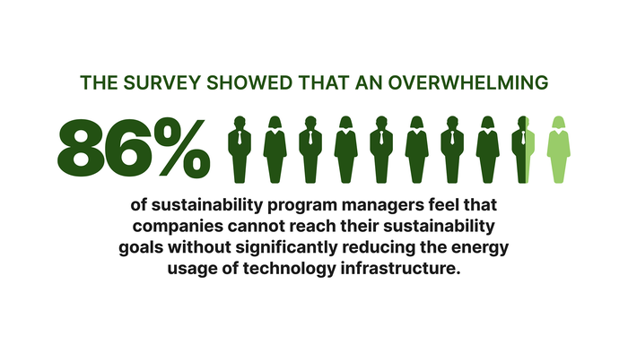 Chart says 86% of sustainability program managers feel that companies cannot reach their sustainability goals without significantly reducing the energy usage of technology infrastructure