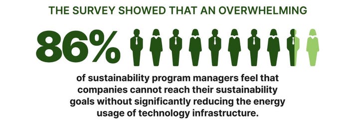 Chart says 86% of sustainability program managers feel that companies cannot reach their sustainability goals without significantly reducing the energy usage of technology infrastructure Chart says 86% of sustainability program managers feel that companies cannot reach their sustainability goals without significantly reducing the energy usage of technology infrastructure
