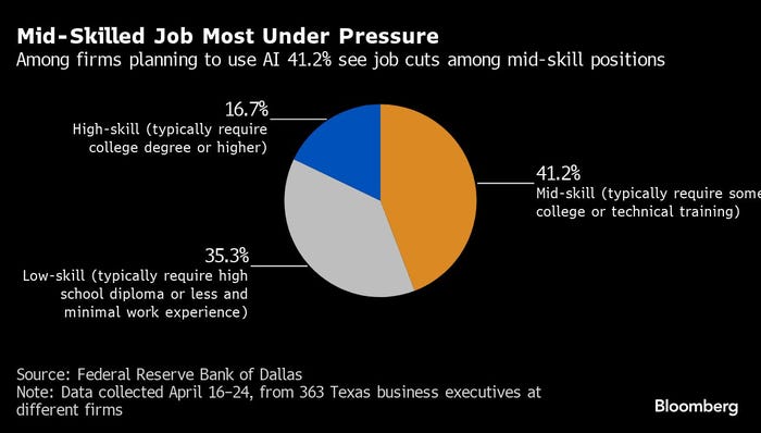 chart showing mid-skilled jobs most under pressure chart showing mid-skilled jobs most under pressure