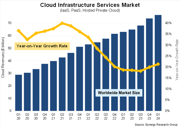 Synergy cloud infrastructure services market chart Synergy cloud infrastructure services market chart