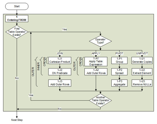 Logical Query Processing Part 5: The FROM Clause and UNPIVOT