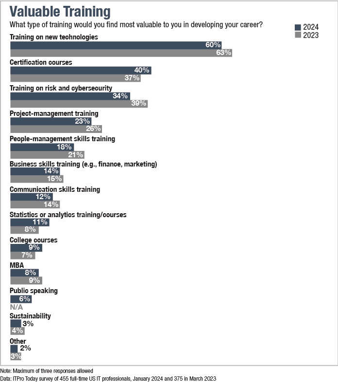 ITPro Today IT Salary Survey Report training chart.jpg