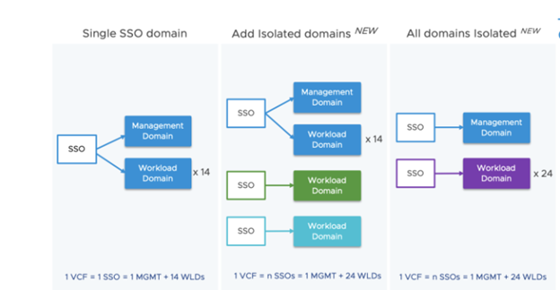 Isolated SSO Workload Domains and workload domain scaling Isolated SSO Workload Domains and workload domain scaling