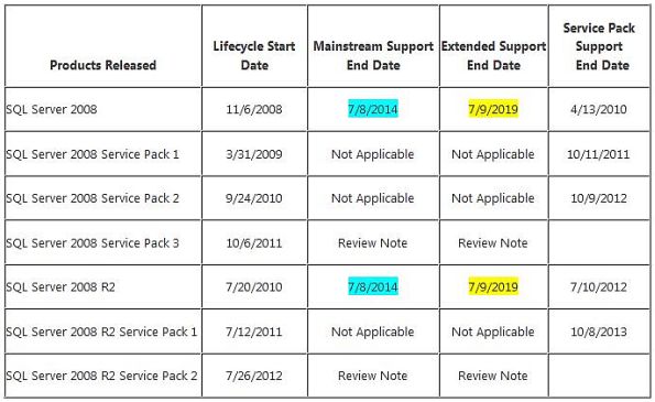sql server 2008 and sql sever 2008 R2 Support Table