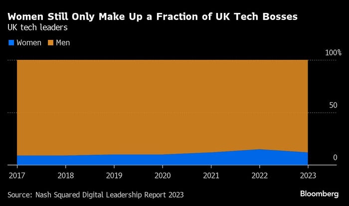 chart of women bosses at UK tech firms