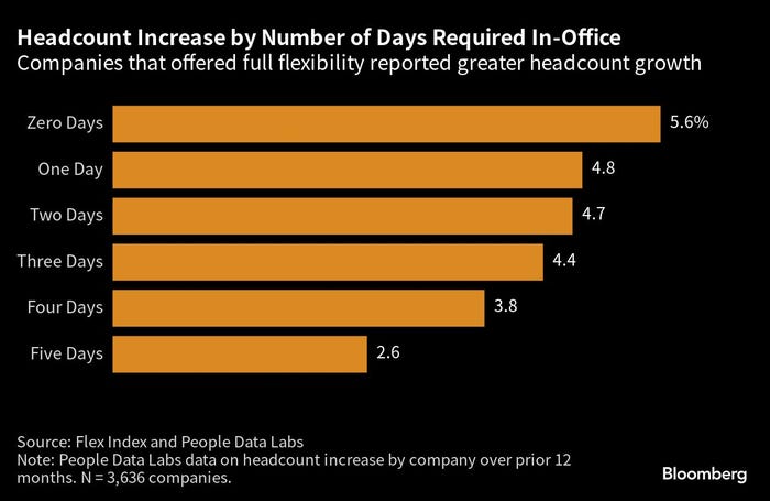 headcount by days in office chart