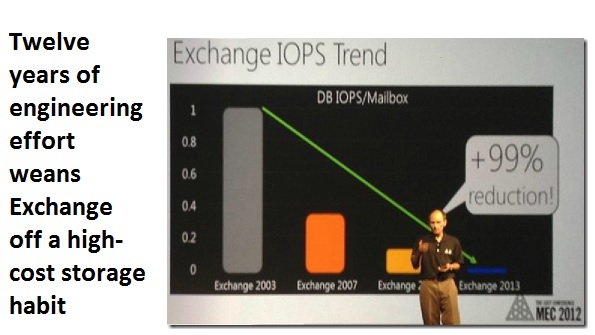 The story of Exchange IOPS: How a crusade to make Exchange less of a storage hog enabled a successful cloud service